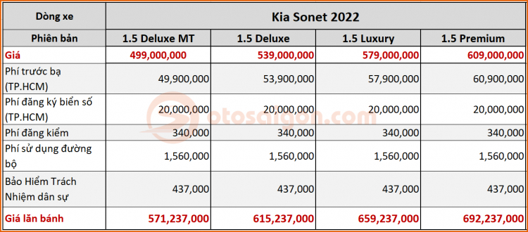 Giá lăn bánh Kia Sonet 2022 từ 571 triệu đồng.jpg Giá lăn bánh Kia Sonet 2022 từ 571 triệu đồng.jpg