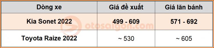 Giá lăn bánh Kia Sonet 2022 khi so với Toyota Raize 2022.jpg