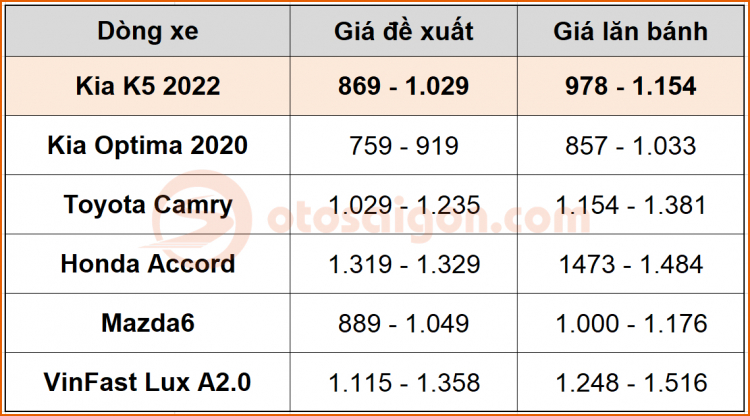 Bảng giá xe Kia K5 2022 so với đối thủ cạnh tranh