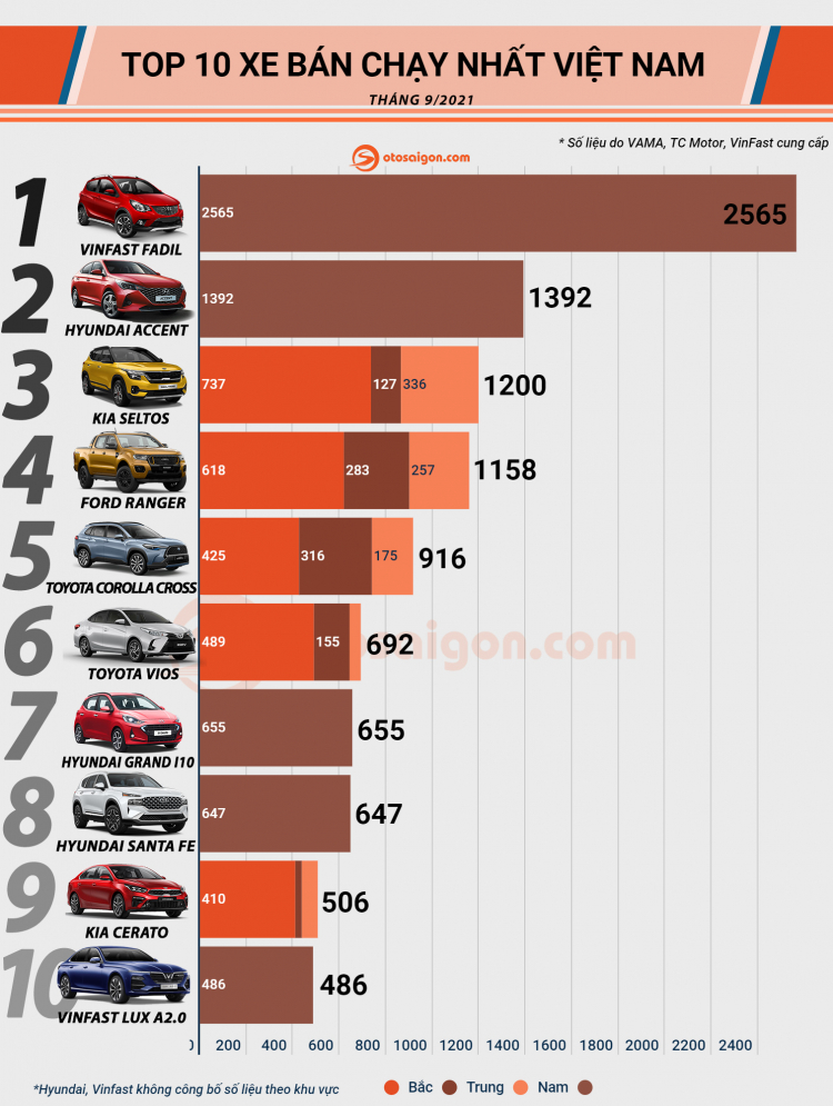 Infographic Top 10 xe bán chạy tại Việt Nam tháng 9/2021