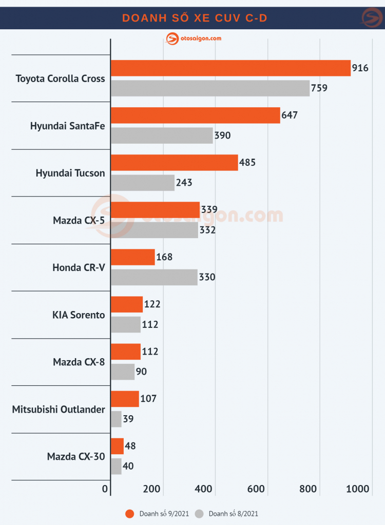 Top CUV SUV bán chạy tháng 9-2021 (2).jpg