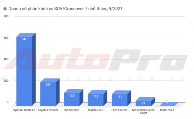 [Infographic] Top 10 xe bán chạy tại Việt Nam tháng 9/2021: Toyota Vios chỉ xếp thứ 6