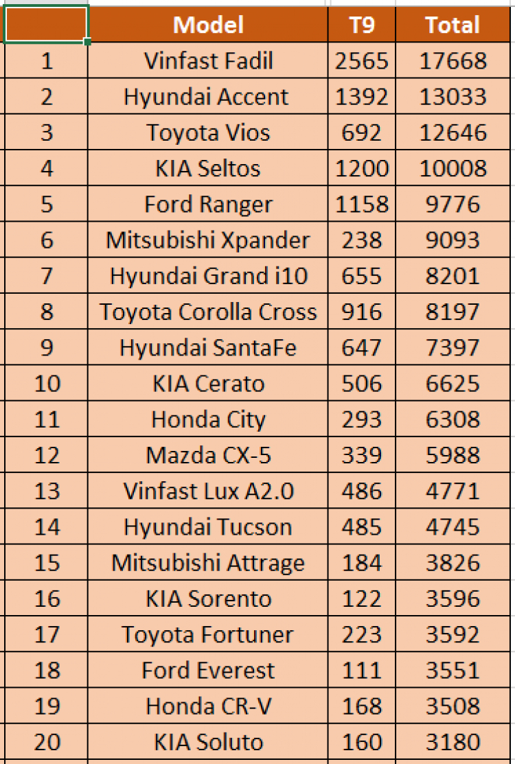 [Infographic] Top 10 xe bán chạy tại Việt Nam tháng 9/2021: Toyota Vios chỉ xếp thứ 6