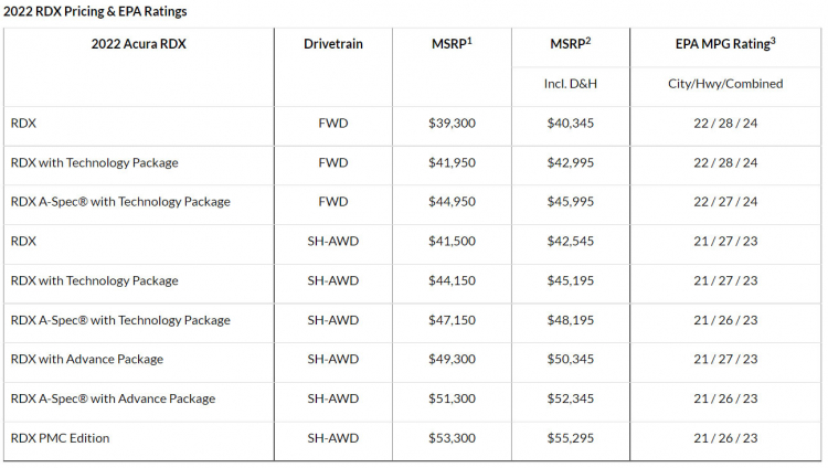 Bảng giá chi tiết các phiên bản Acura RDX 2022