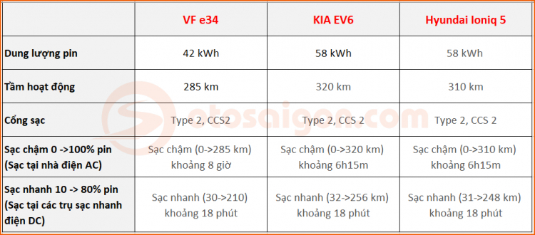 So sánh VinFast VF e34, Kia EV6 ,Hyundai Ioniq 5