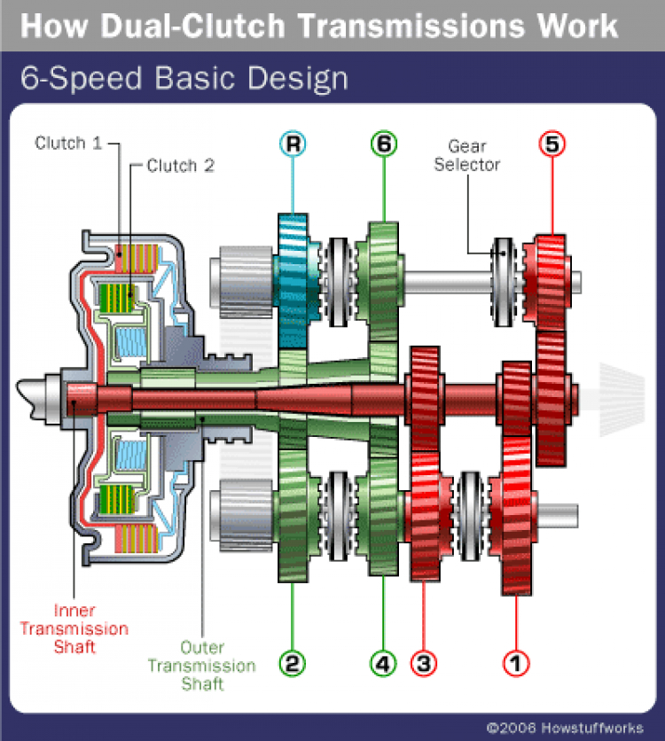 hộp số ly hợp kép dct