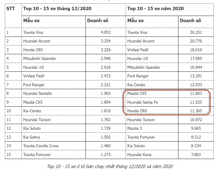 1 tỷ 350 quay đầu nên chọn Mazda CX-5, Honda CR-V hay Hyundai SantaFe?