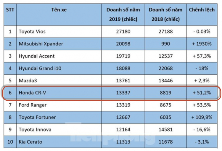 1 tỷ 350 quay đầu nên chọn Mazda CX-5, Honda CR-V hay Hyundai SantaFe?