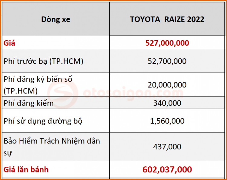 Giá lăn bánh Toyota Raize 2022 