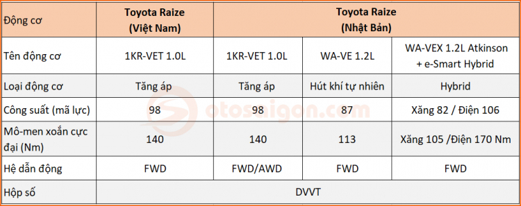 So sánh động cơ Toyota Raize Việt Nam và Nhật Bản
