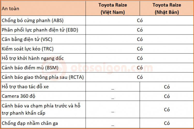 So sánh an toàn Toyota Raize Việt Nam và Nhật Bản
