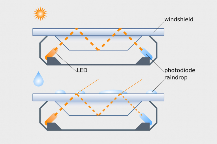 Nguyên lý hoạt động Cảm biến gạt mưa tự động