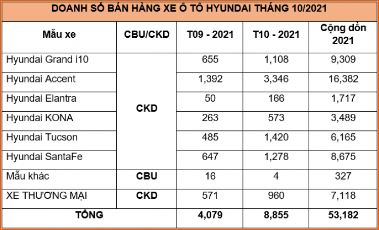 Doanh số Hyundai tháng 10/2021