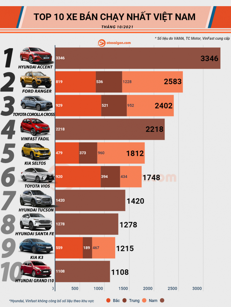 Infographic Top 10 xe bán chạy tại Việt Nam tháng 10/2021