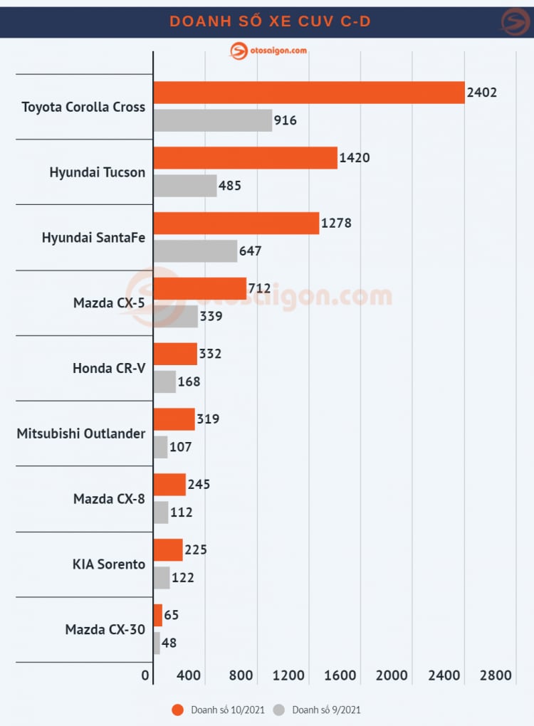 [Infographic] Top CUV/SUV bán chạy tại Việt Nam tháng 10/2021: Toyota Corolla Cross lập kỷ lục doanh số