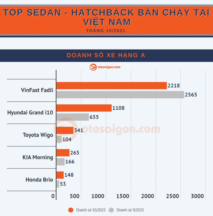 [Infographic] Top Sedan/Hatchback bán chạy tại Việt Nam tháng 10/2021: Accent, Fadil, K3 và phần còn lại