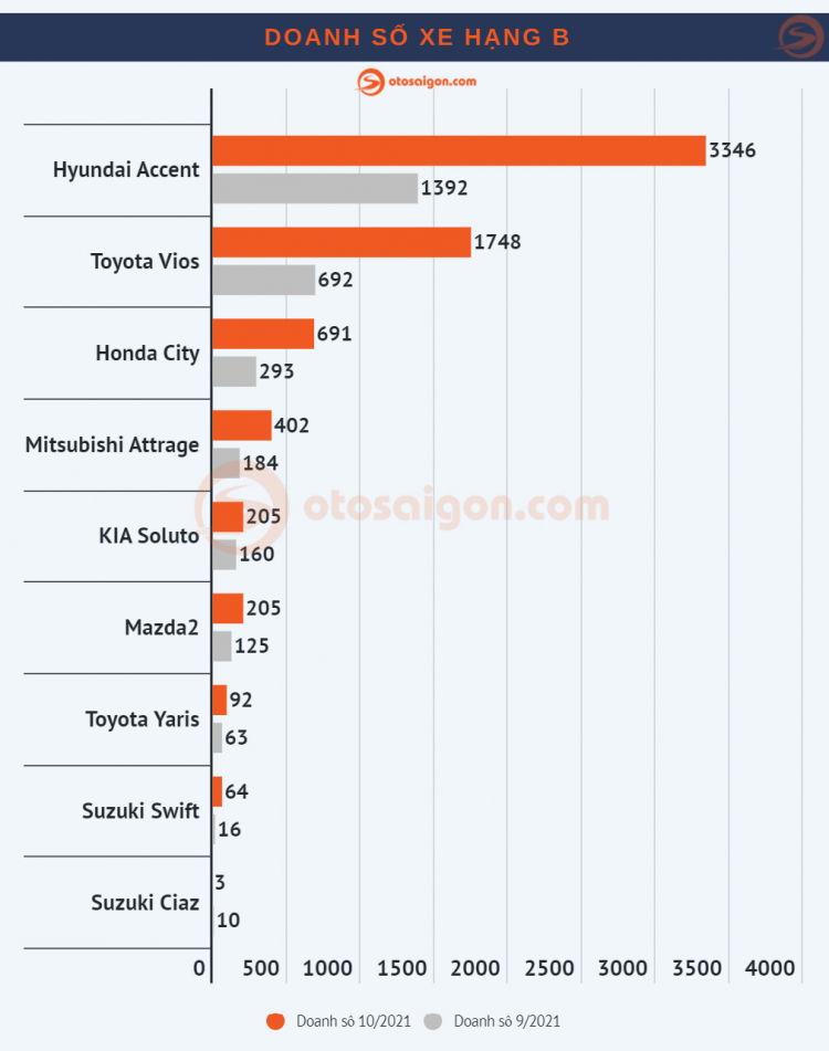 [Infographic] Top Sedan/Hatchback bán chạy tại Việt Nam tháng 10/2021: Accent, Fadil, K3 và phần còn lại