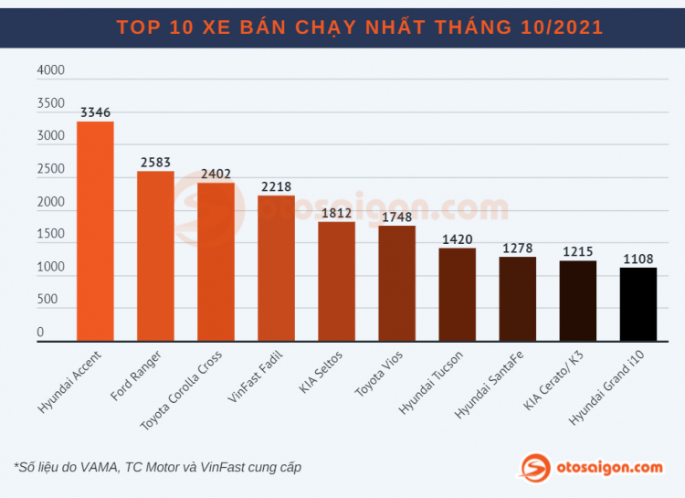 [Infographic] Top Sedan/Hatchback bán chạy tại Việt Nam tháng 10/2021: Accent, Fadil, K3 và phần còn lại