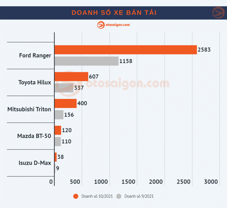 [Infographic] Top MPV/Bán tải bán chạy tháng 10/2021: Kia Carnival và Toyota Hilux có doanh số ấn tượng