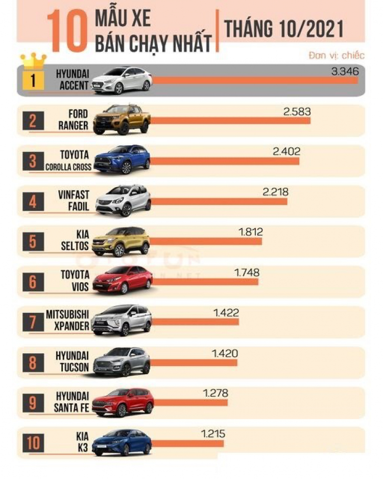 [Infographic] Top 10 xe bán chạy tại Việt Nam tháng 10/2021: Hyundai Accent vượt mặt Fadil, bán hơn 3.300 xe