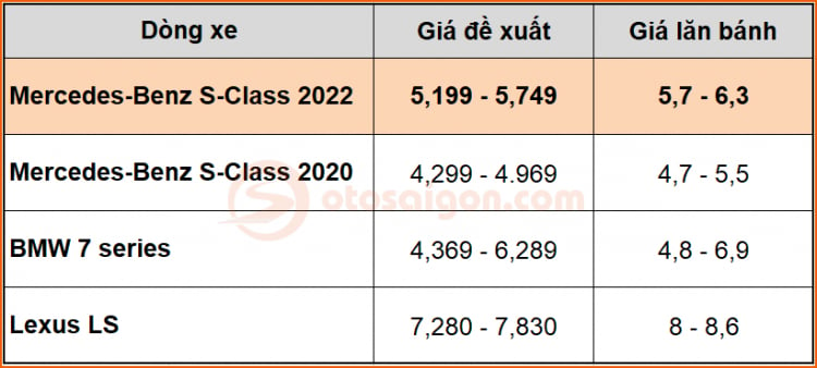Giá lăn bánh Mercedes-Benz S-Class 2022.jpg