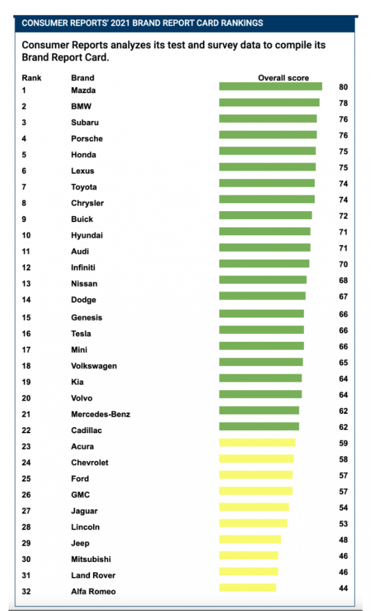 CR-Most-Reliable-Brands-2021-CR.png