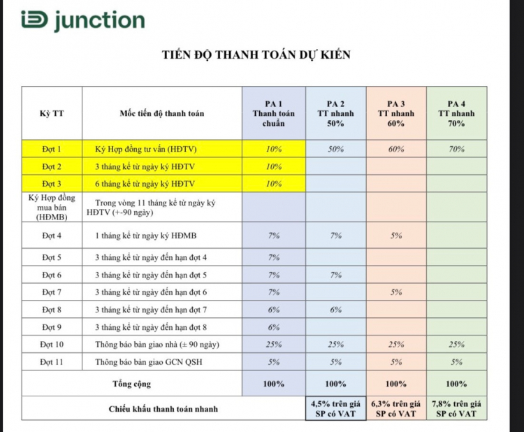 Cập nhật thông tin ID Junction Long Thành