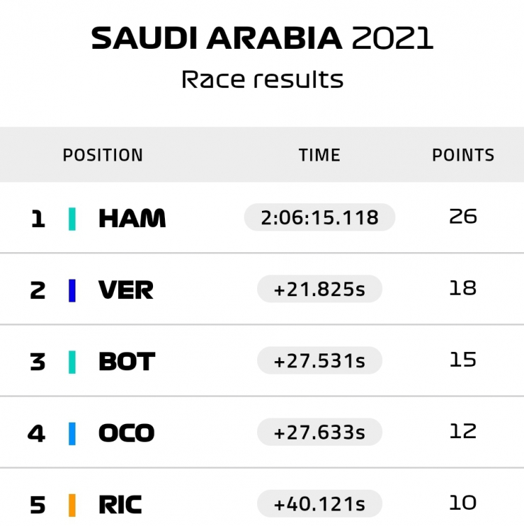 FORMULA 1 STC SAUDI ARABIAN GRAND PRIX 2021