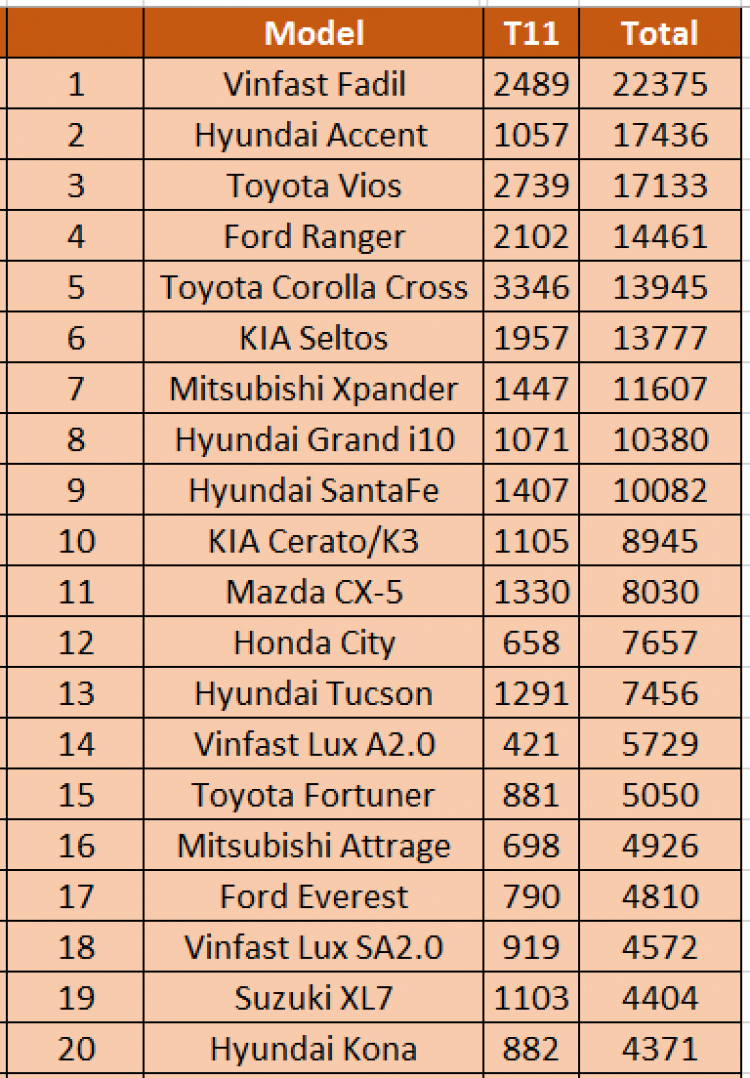 [Infographic] Top 10 xe bán chạy tại Việt Nam tháng 11/2021: Toyota Corolla Cross bất ngờ đứng đầu toàn thị trường