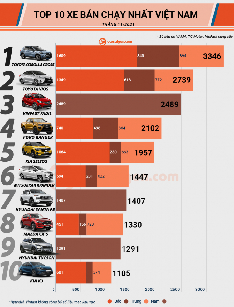 [Infographic] Top 10 xe bán chạy tại Việt Nam tháng 11/2021: Toyota Corolla Cross bất ngờ đứng đầu toàn thị trường