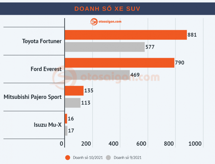 [Infographic] Top CUV/SUV bán chạy tại Việt Nam tháng 11/2021: Corolla Cross thành vua doanh số mới