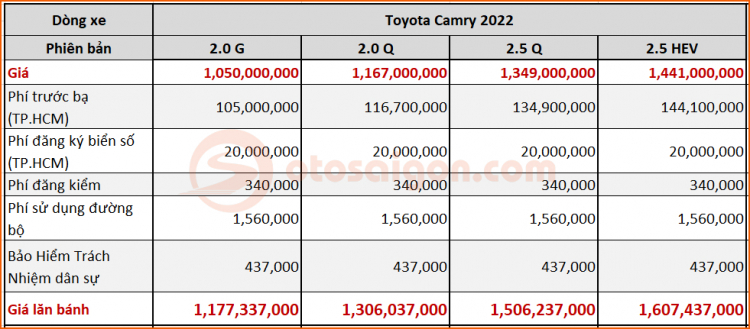 Giá lăn bánh Toyota Camry 2022