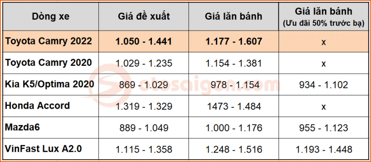 Giá lăn bánh Toyota Camry 2022