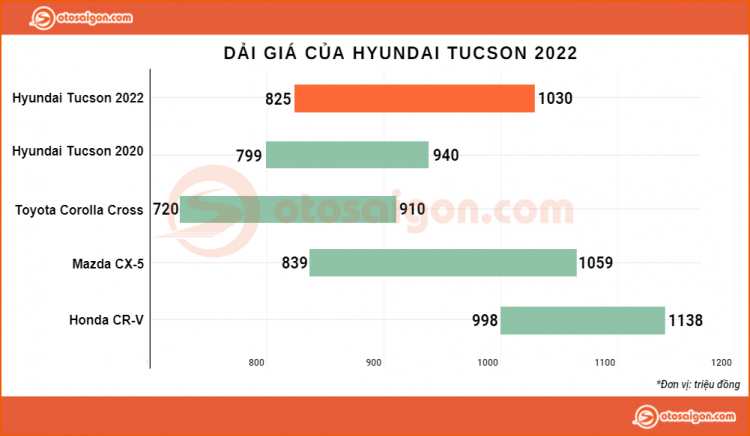 Giá lăn bánh Hyundai Tucson 2022