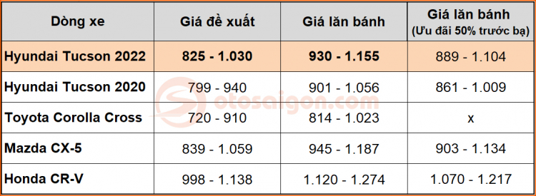 Giá lăn bánh Hyundai Tucson 2022 Giá lăn bánh Hyundai Tucson 2022