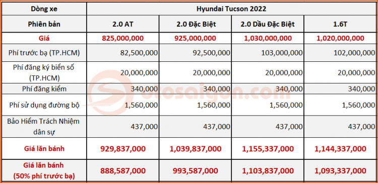 Giá lăn bánh Hyundai Tucson 2022 Giá lăn bánh Hyundai Tucson 2022