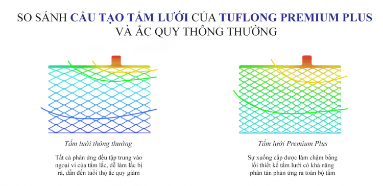 Ắc quy Tuflong Premium Plus với tấm lưới thông minh.jpg