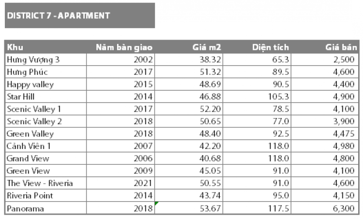 Nhờ ace tư vấn chung cư Q2, Q7- tài chính 4 tỷ trở về