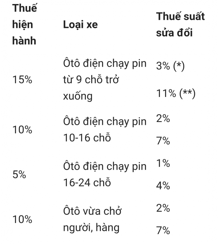 Giảm thuế Tiêu Thụ Đặc Biệt với Ô Tô Điện