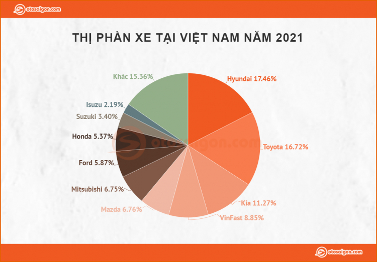 Vượt mặt Toyota, Hyundai là hãng bán nhiều xe nhất tại thị trường Việt năm 2021