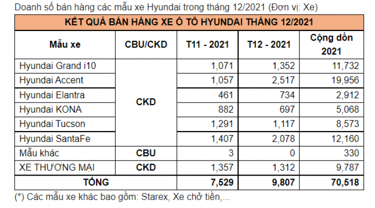 Vượt mặt Toyota, Hyundai là hãng bán nhiều xe nhất tại thị trường Việt năm 2021