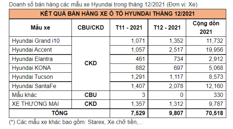 Vượt mặt Toyota, Hyundai là hãng bán nhiều xe nhất tại thị trường Việt năm 2021 Vượt mặt Toyota, Hyundai là hãng bán nhiều xe nhất tại thị trường Việt năm 2021