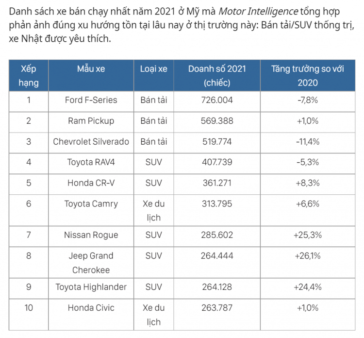 Vượt mặt Toyota, Hyundai là hãng bán nhiều xe nhất tại thị trường Việt năm 2021