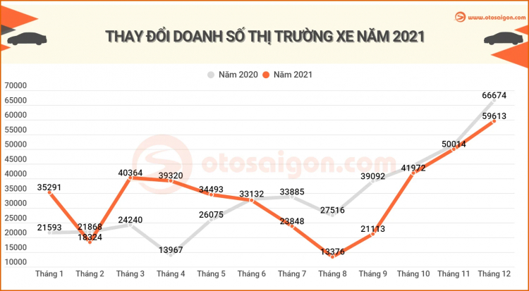 Bán ít tại Việt Nam nhưng Toyota Hilux và Isuzu D-Max lại là xe bán chạy nhất Đông Nam Á 2021