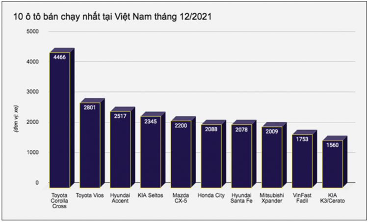 Năm 2022 liệu Toyota có tiếp tục chiếm lĩnh được thị trường xe hơi tại Việt Nam?
