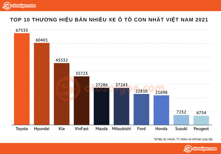 Top 10 thương hiệu bán nhiều xe ô tô con nhất tại Việt Nam 2021 (2).jpg