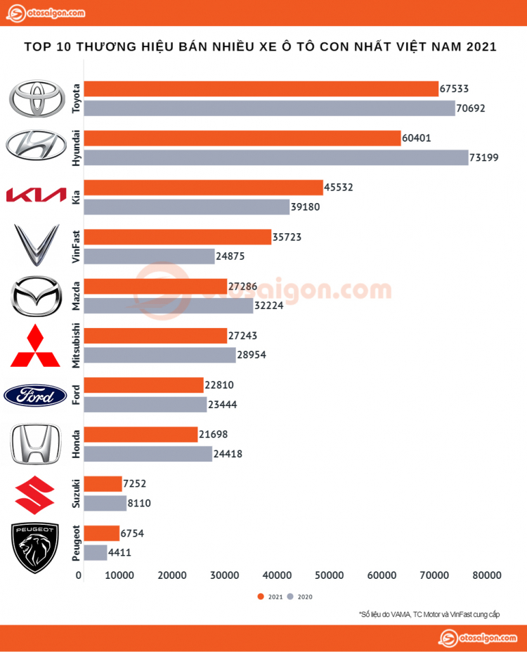 Top 10 thương hiệu bán nhiều xe ô tô con nhất tại Việt Nam 2021 2.jpg