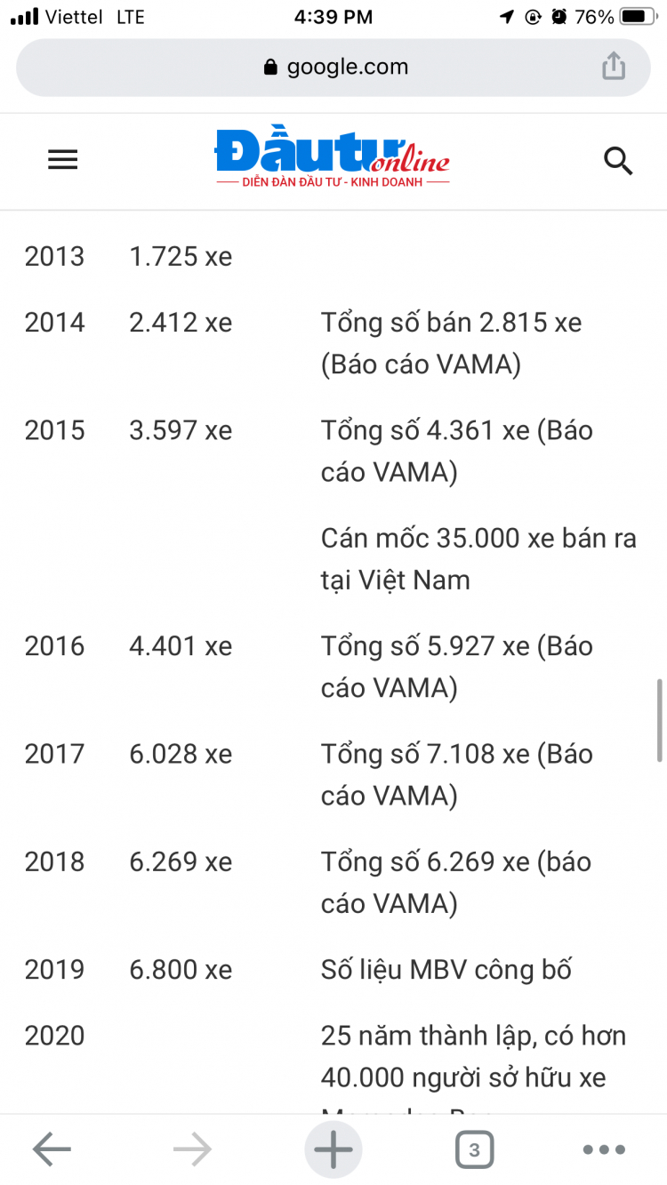 Người Việt chuộng xe Hàn nhiều hàng đầu thế giới