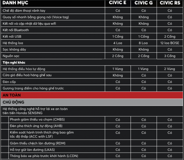 Giá bán Honda Civic 2022 gây bất ngờ khi rẻ hơn dự đoán, từ 730-870 triệu đồng