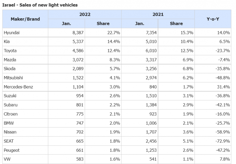 Vì sao 10 xe bán chạy nhất tại Đông Nam Á chỉ toàn xe Nhật, không thấy xe Hàn?